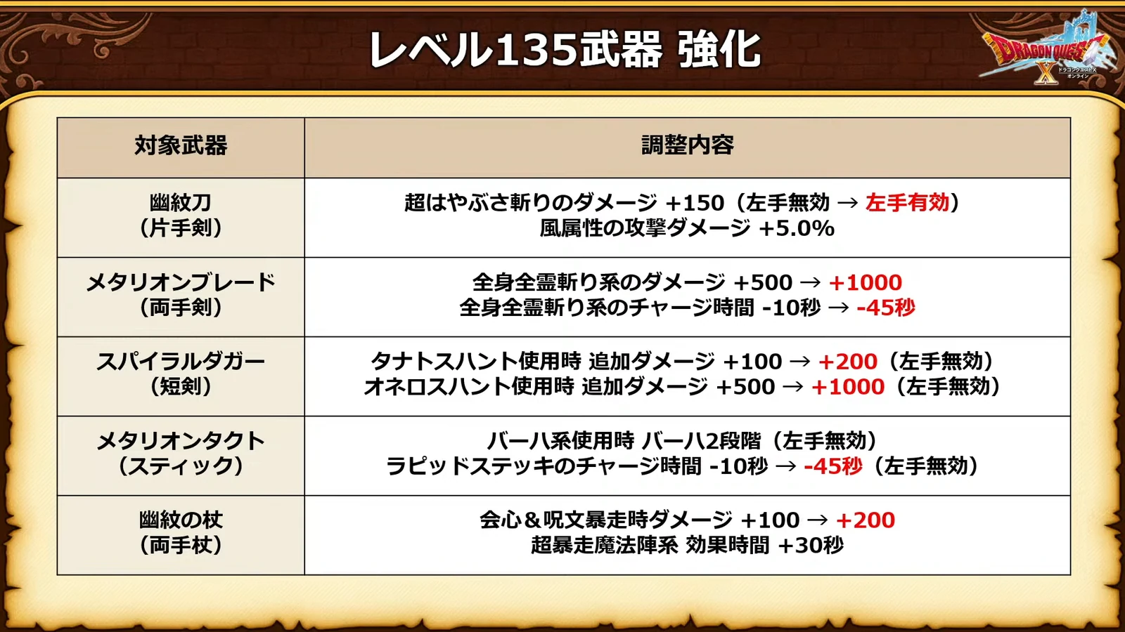 レベル135武器 強化：幽紋刀からメタリオンタクト、幽紋の杖までの調整内容